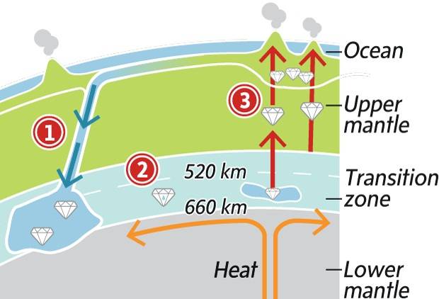 How a diamonds get to the surface of the earth.