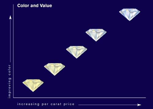 Different grades of clear diamonds are on a chart.